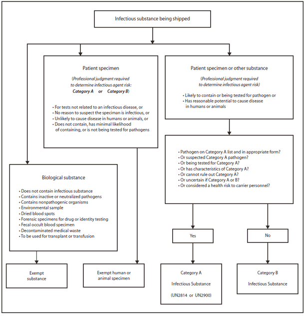 The figure is a flow chart that presents the process for classifying an infectious substance for shipment.
